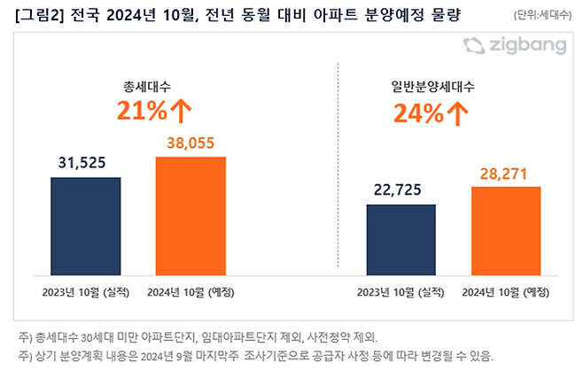 권역별로는 수도권2만5249가구, 지방 1만2806가구가 공급예정이다.ⓒ직방