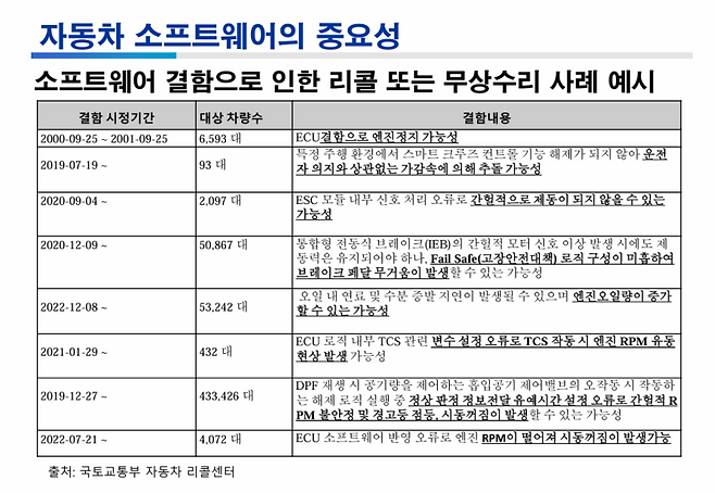 소프트웨어 결함으로 인한 무상수리 사례 및 리콜 통계. 반주일 교수 제공.&nbsp;
