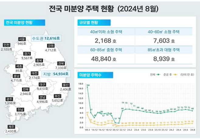 전국 미분양 주택 현황 [국토교통부]