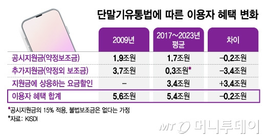 단말기유통법에 따른 이용자 혜택 변화/그래픽=김지영