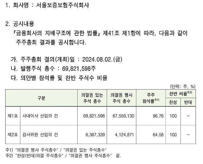 2024년 8월2일 열린 서울보증보험 임시주주총회에서 김대남 전 비서관의 사내이사와 감사위원 선임 안건이 통과됐다. ⓒ서울보증보험 공시 자료