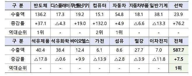 15대 품목별 수출 동향 [산업통상자원부 제공. 재판매 및 DB 금지]