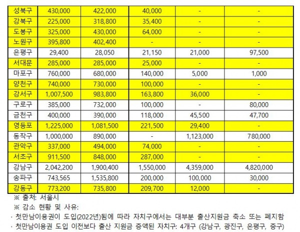 5년간 서울시 출산지원금 추이. ⓒ김남희 의원실