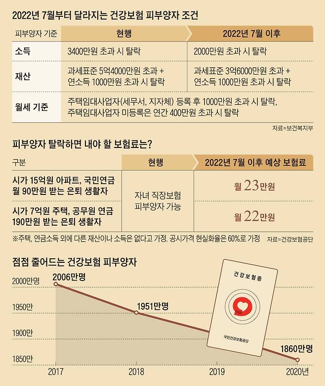 2022년 7월부터 달라지는 건강보험 피부양자 조건