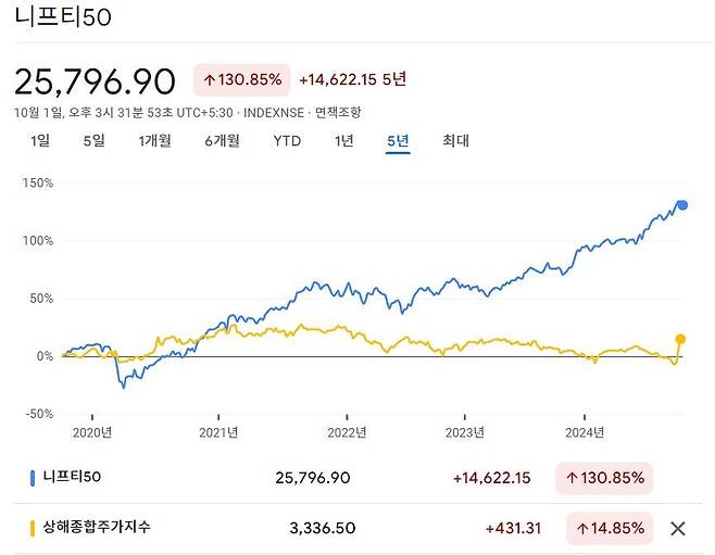 지난 5년간 인도 니프티50지수(파란색)와 중국 상해종합주가지수(노란색) 추이. 중국 경제의 성장 둔화는 인도 증시에 대한 투자 수요를 부추긴 요인이기도 하다. 구글 금융