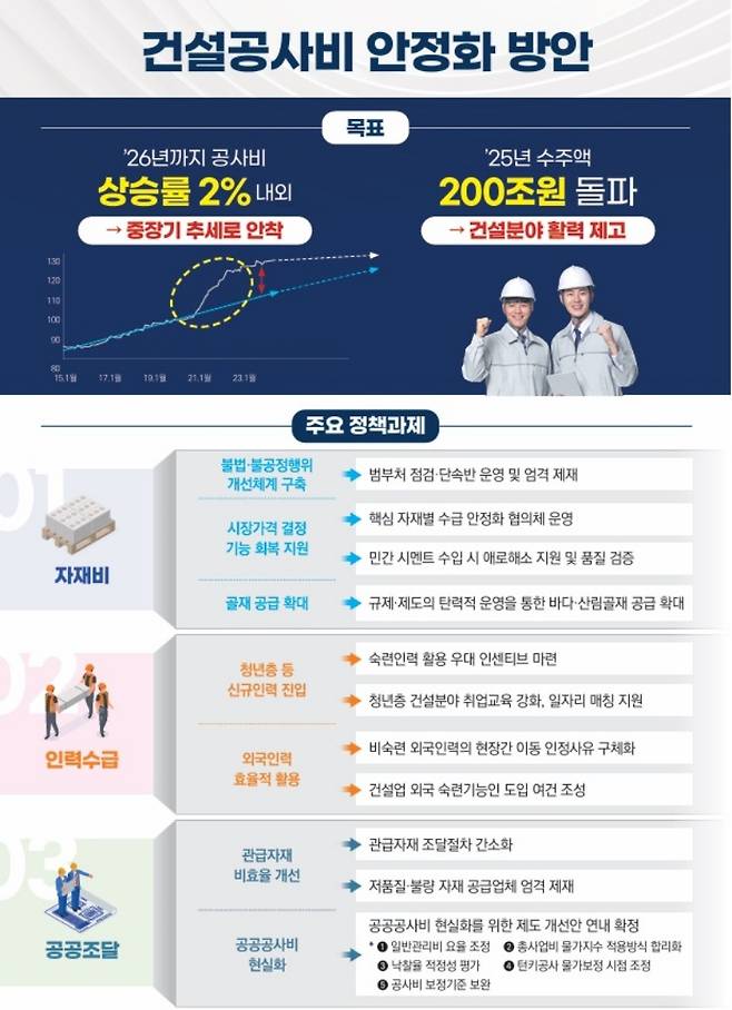 건설공사비 안정화 방안.(제공=국토교통부)