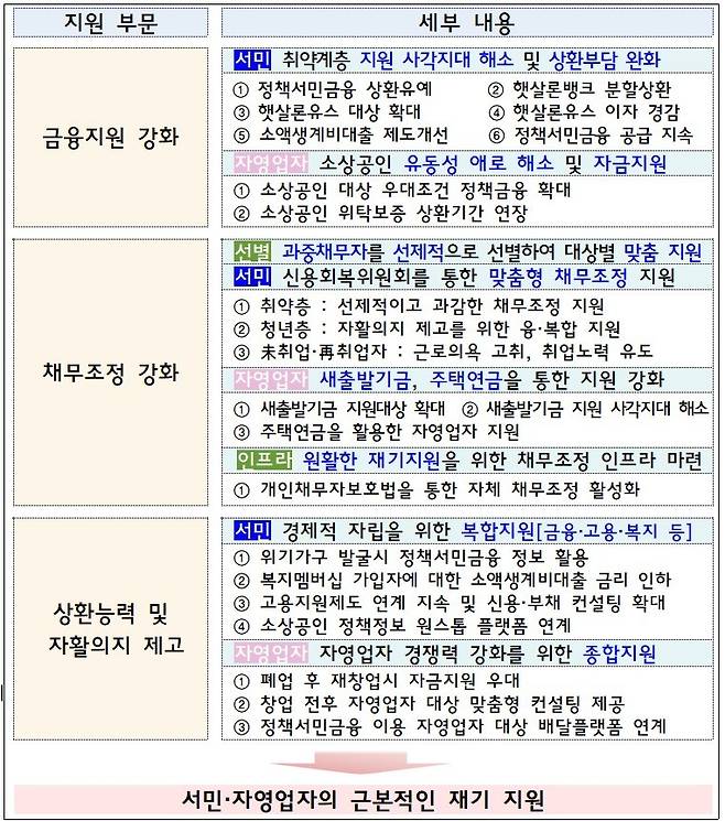 2일 금융위가 발표한 서민 등 취약계층 맞춤형 금융지원 확대 방안의 주요내용.(ⓒ뉴스1, 금융위원회 제공, 무단 전재-재배포 금지)