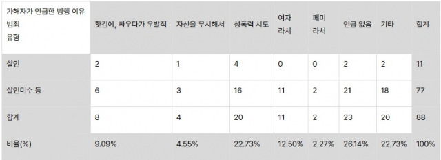 2023년 언론에 보도된 ‘가해자가 언급한 범행 이유’에 따른 일면식 없는 남성에 의한 여성살해 피해자 및 주변인 피해자 수. 한국여성의전화 보고서