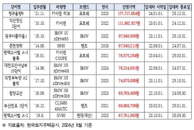 지난 8월 기준 고가 차량 보유 임대아파트 입주자 사례. / 사진 = 김희정 의원실 제공