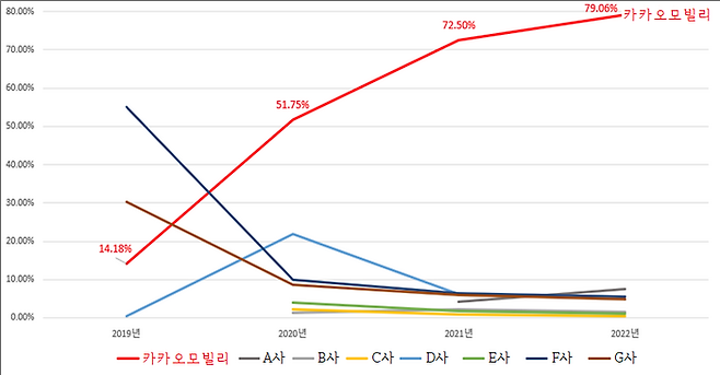 가맹택시 시장에서 카카오모빌리티 점유율 <제공=공정거래위원회>