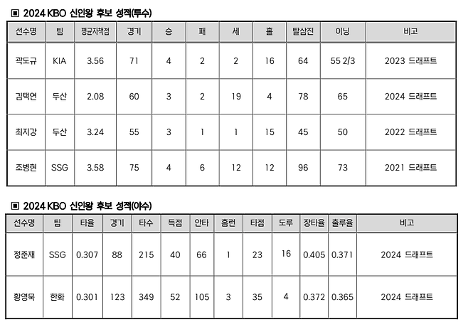 한국야구위원회가 2일 2024시즌 MVP 및 신인왕 후보를 공개했다. MVP와 신인왕 후보는 각각 18명, 6명이다. KBO 제공