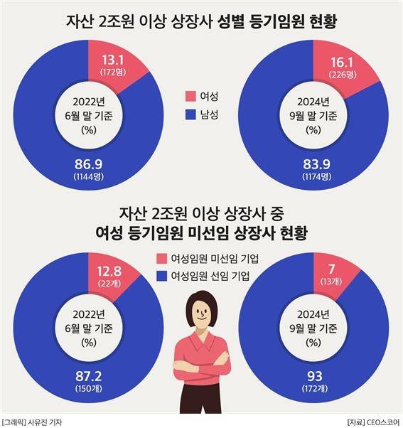 자산 2조원 이상 상장사 성별 등기임원 현황  [CEO스코어 제공. 재판매 및 DB 금지]