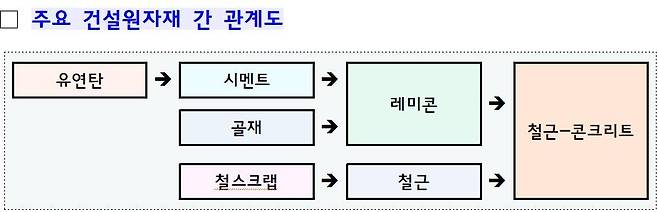 건설원자재 간 관계도 [국토교통부 제공. 재판매 및 DB 금지]