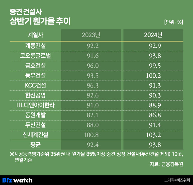 중견 건설사 상반기 원가율 추이/그래픽=비즈워치