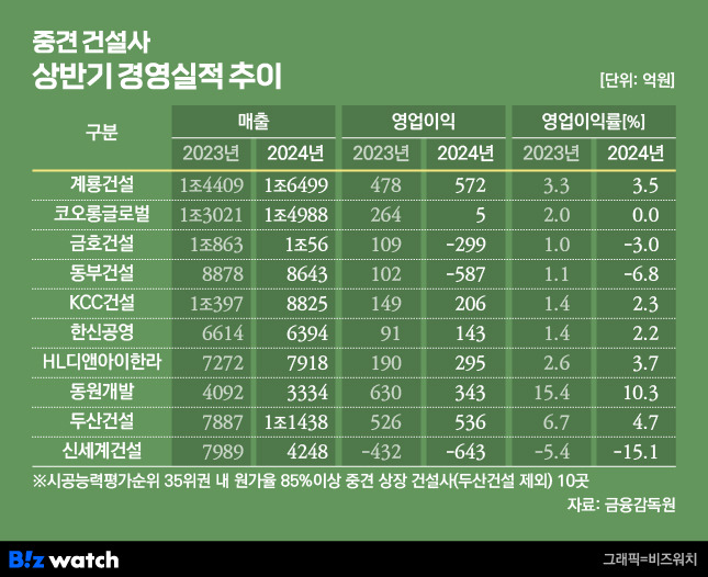 중견 건설사 상반기 경영실적 추이/그래픽=비즈워치