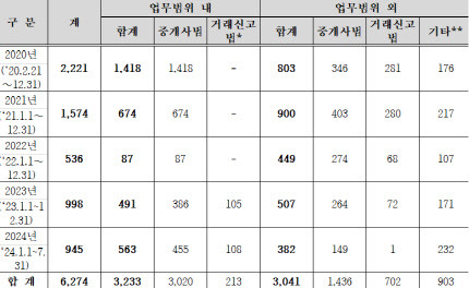 *최근 5년 집값 담합 신고 접수 현황. (자료=민홍철 의원실)