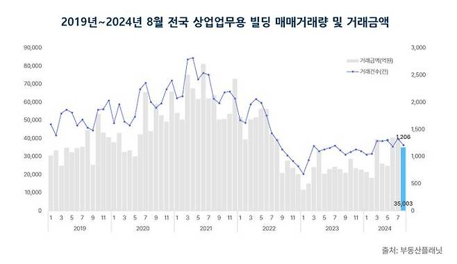 8월 전국 상업·업무용 빌딩 시장은 전월 대비 거래량과 거래금액이 일제히 감소한 것으로 나타났다.ⓒ부동산플래닛