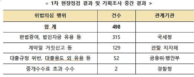 위법이 의심되는 397건의 거래 중 1건의 거래가 다수 법률에 위반된다고 판단돼 여러 관계기관에 통보한 수치를 집계하면 위법의심 행위는 498건에 달한다ⓒ국토교통부