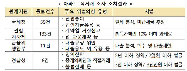 지난해 아파트 거래(42만6445건) 중 직거래는 2만8998건(11.5%)이었는데, 편법증여와 대출자금 유용 등이 의심되는 거래는 160건(위법의심 행위 209건)이 적발돼 국세청, 금융위 등 관계기관에 통보된 상태다.ⓒ국토교통부