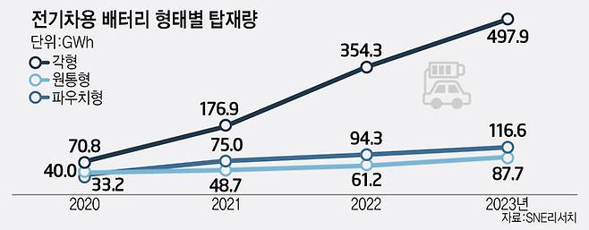 전기차용 배터리 형태별 탑재량