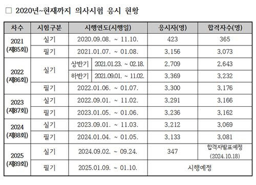 ▲ 한국보건의료인국가시험원 제공