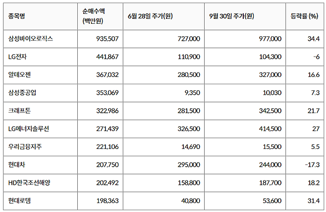 3분기 외국인 투자자 국내 주식 순매수 상위 종목(7월 1일∼9월 30일)/사진=한국거래소