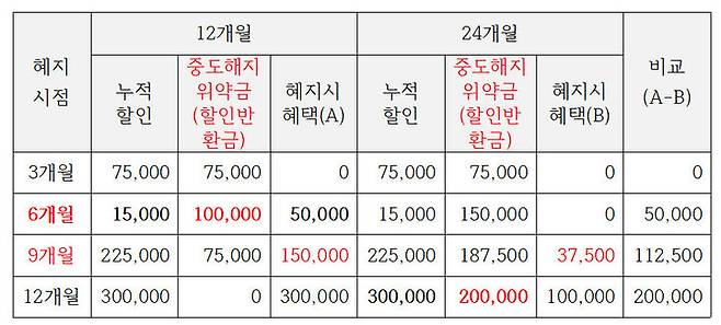 [서울=뉴시스] 국회 과학기술정보방송통신위원회 소속 최수진 국민의힘 의원이 선택약정의 중도해지금(할인반환금) 제도를 분석한 결과 24개월 약정에 대한 위약금이 12개월보다 불리한 구조로 설정돼 있다고 지적했다. 표는 10만원 요금제를 기준으로 발생하는 위약 금액이다. (사진=최수진 의원실 제공) *재판매 및 DB 금지