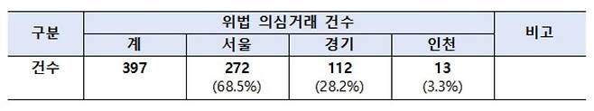 현장 점검 및 기획조사 중간 결과 [국토교통부 보도자료 갈무리. 재판매 및 DB 금지]