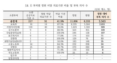 부처별 정원 미달 의료기관 비율 및 부족 의사 수 [경실련 제공]