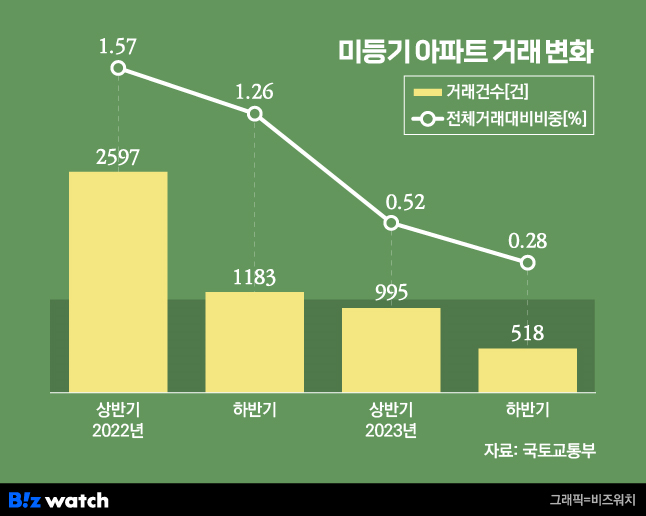 미등기 아파트 거래 변화/그래픽=비즈워치