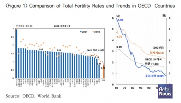 "OECD 평균치만 됐어도 1명씩은 더 낳았을텐데..."ⓒ한국은행