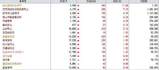 2일 주가가 상승한 제약 섹터 기업들 (자료=KG제로인 엠피닥터)