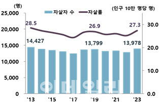 자살자 수 및 자살률 추이