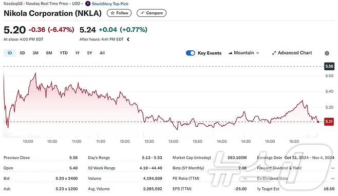 니콜라 일일 주가추이 - 야후 파이낸스 갈무리