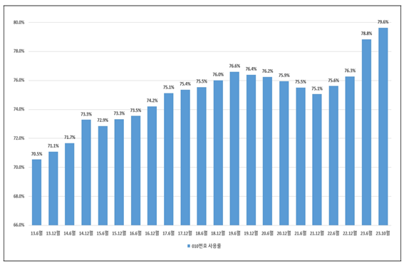 010 번호 사용률 추이/자료=최수진 국민의힘 의원실