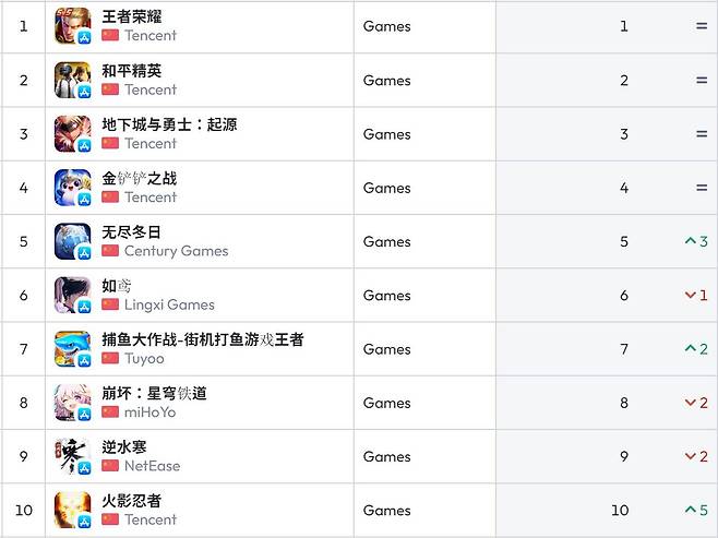 중국 앱스토어 순위(자료 출처-data.ai)