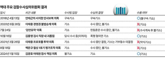 역대 주요 검찰수사심의위원회 결과. 그래픽=이지원 기자