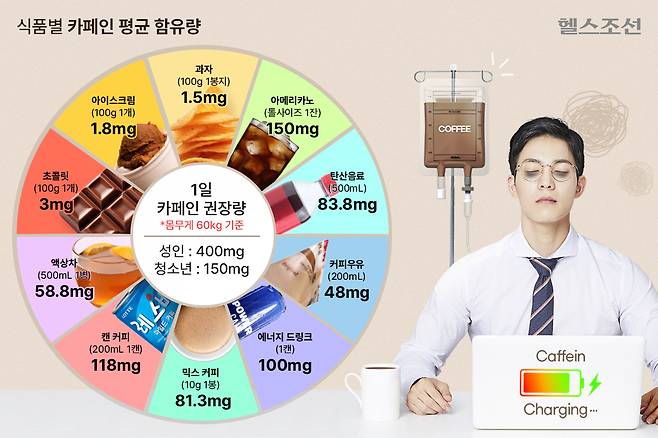 식품의약품안전처가 정한 1일 카페인 최대 섭취량은 성인 400mg 이하다./그래픽=김민선