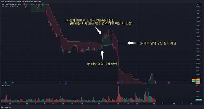 슈퍼트렌드 지표를 단독으로 사용한다면 신호 발생 즉시 진입하는 게 아니라 이전 매도 영역 상단을 캔들이 돌파한 이후에 진입하는 게 상대적으로 안전하다. 손절은 반드시 설정하자. / 출처=트레이딩뷰