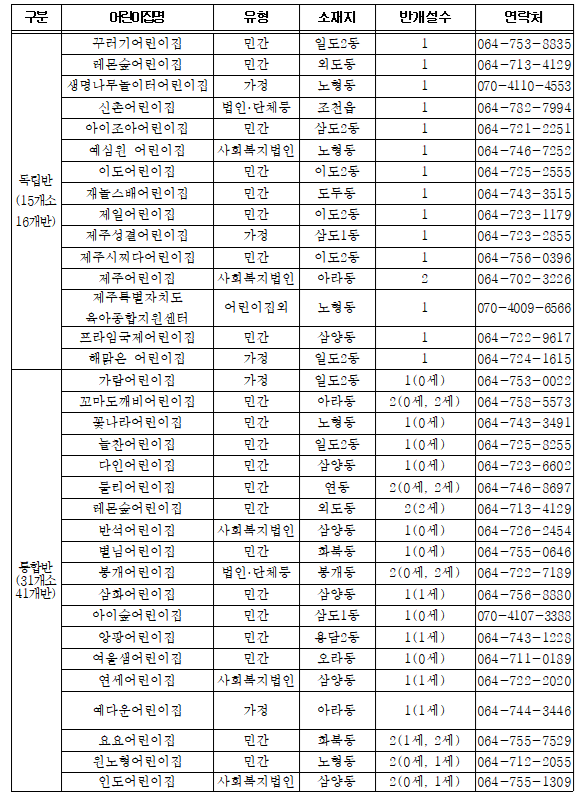 2024년 제주시 지역 시간제보육서비스 제공 어린이집(제주시 제공)