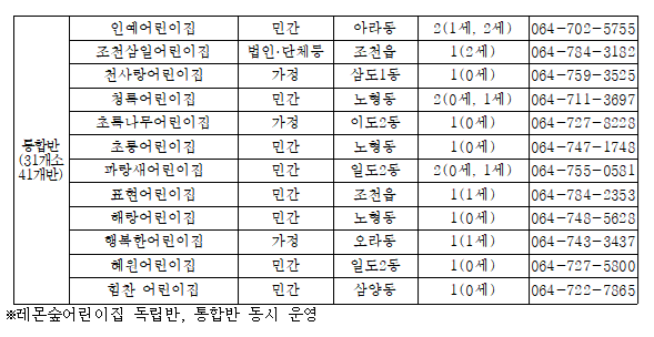 2024년 제주시 지역 시간제보육서비스 제공 어린이집(제주시 제공)