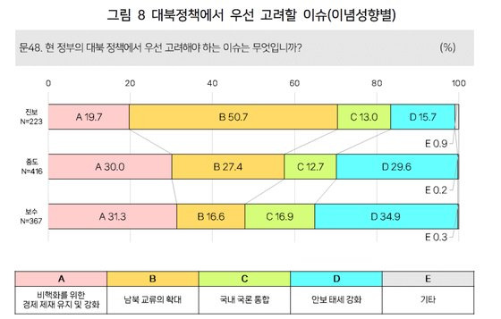 동아시아연구원(EAI)의 '정치 양극화와 외교정책의 미래: 2024 한국인의 동아시아인식조사'(지난 8월 26~29일 진행) 결과. '대북 정책에서 우선 고려할 이슈'를 이념성향별로 물었다. 동아시아연구원.