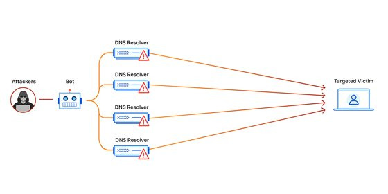 헤커가 봇을 통해 디도스 공격을 일으키는 방법을 보여주는 그래픽. Cloudflare