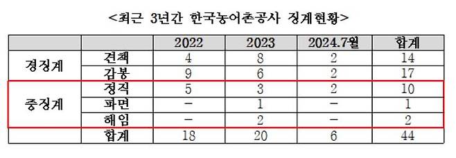 자료=서천호 국회의원실