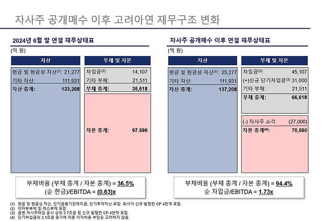 자사주 공개매수 이후 고려아연 재무구조 변화<자료=MBK파트너스>