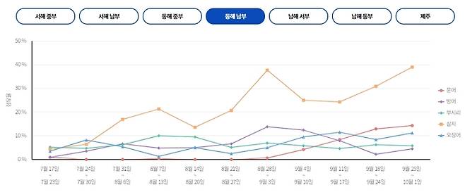 동해 남부