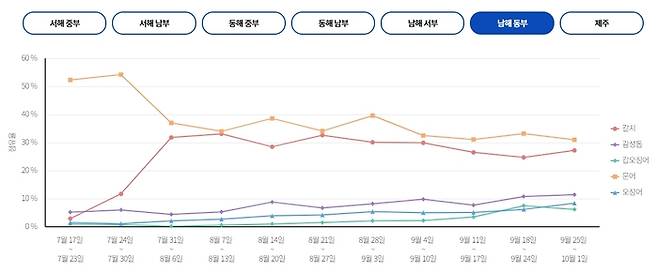 남해 동부