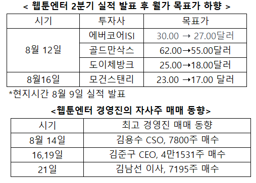 웹툰엔터 목표가 하향과 경영진의 자사주 매수