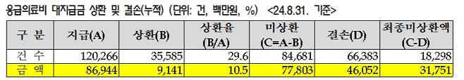 ※미상환 금액·건수는 상환의무자(환자 본인 및 그 배우자 등「응급의료에 관한 법률」제22조에 따른 상환의무자), 상환방법(일시납, 장?단기분납) 및 상환기간의 다양성(1년~) 등으로 인해 연도별이 아닌 누적으로 관리 중임. /자료=복지부 제출, 김선민 의원실 재구성