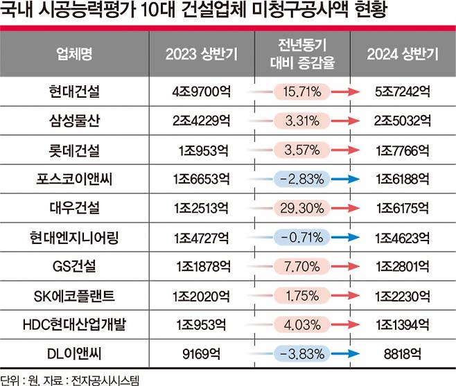 국내 시공능력평가 10위 이내 건설업체들의 올 상반기 기준  미청구공사액 합계가 19조원을 넘긴 것으로 집계됐다. /그래픽=김은옥 기자